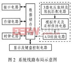 微處理器控制的電網電壓智能監測儀的設計